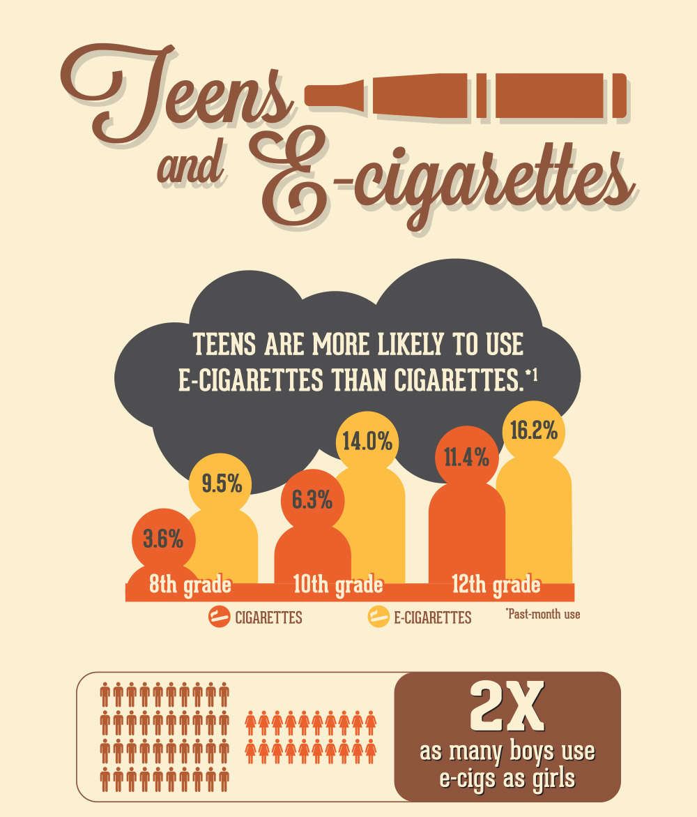 Teens and ECigs NIH