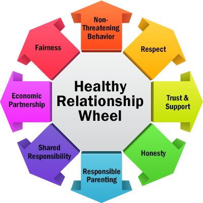 Healthy Relationships