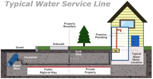 Typical Water Service Line